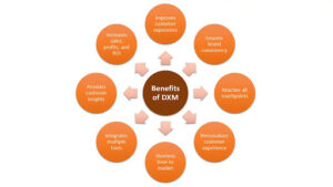 Benefits_of_Digital_Experience_Management
