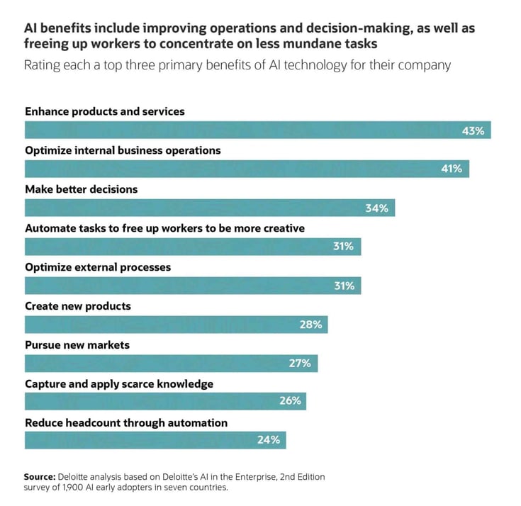 Bar chart showing top benefits of AI for businesses, led by enhancing products (43%), optimizing operations (41%), better decision-making (34%), and automating tasks to free workers for higher-value work.