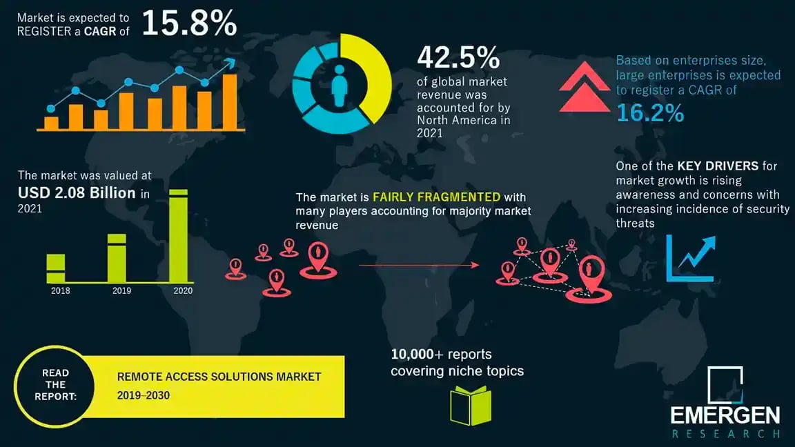 Infographic showing global remote access solutions market growth, including CAGR projections, regional revenue share, and key drivers such as rising security concerns.
