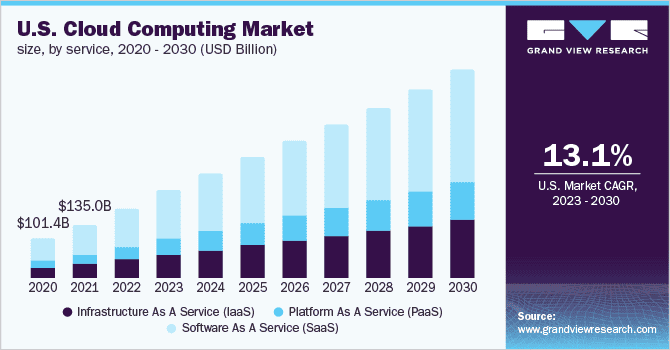 Bar chart showing the U.S. cloud computing market growth by service type (IaaS, PaaS, SaaS) from 2020 to 2030, with total market size increasing steadily and a highlighted projected CAGR of 13.1% from 2023 to 2030.
