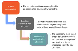 A graphical image of the 3 key results the project delivered: project acceleration, security and risk mitigation, and modernization.