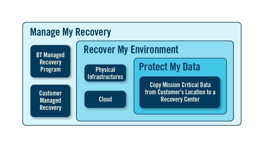 Managed Data Disaster Recovery:DRaaS Managed Data Disaster Recovery/DRaaS