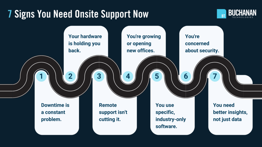 7 signs your business needs onsite IT support: downtime, hardware issues, remote limits, growth, security, insights.