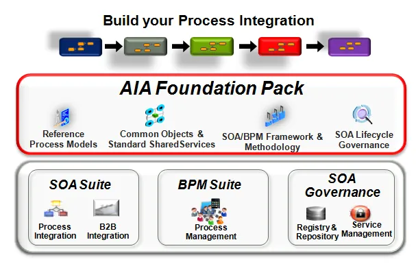 Application Integration Architecture