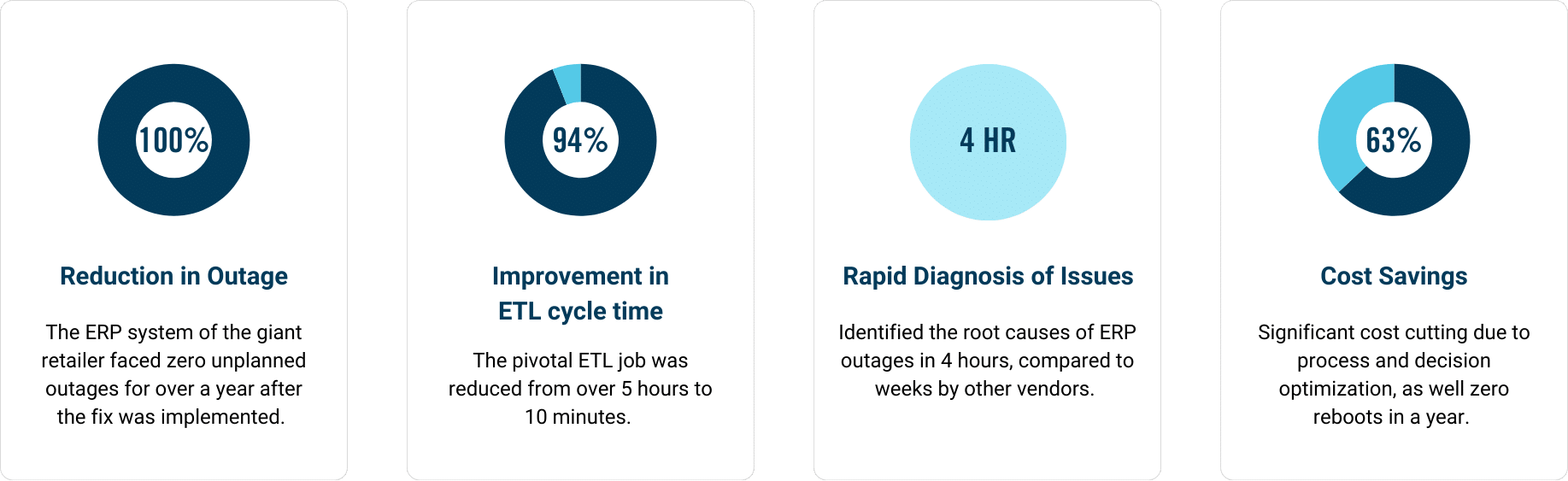 Key ERP Transformation Metrics: 100% Outage Reduction, 94% Faster ETL, 4-Hour Root Cause Diagnosis, and 63% Cost Savings for Outdoor Retailer