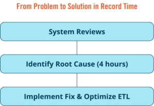RP Optimization Timeline: System Review, 4-Hour Root Cause Identification, and ETL Fix Implementation