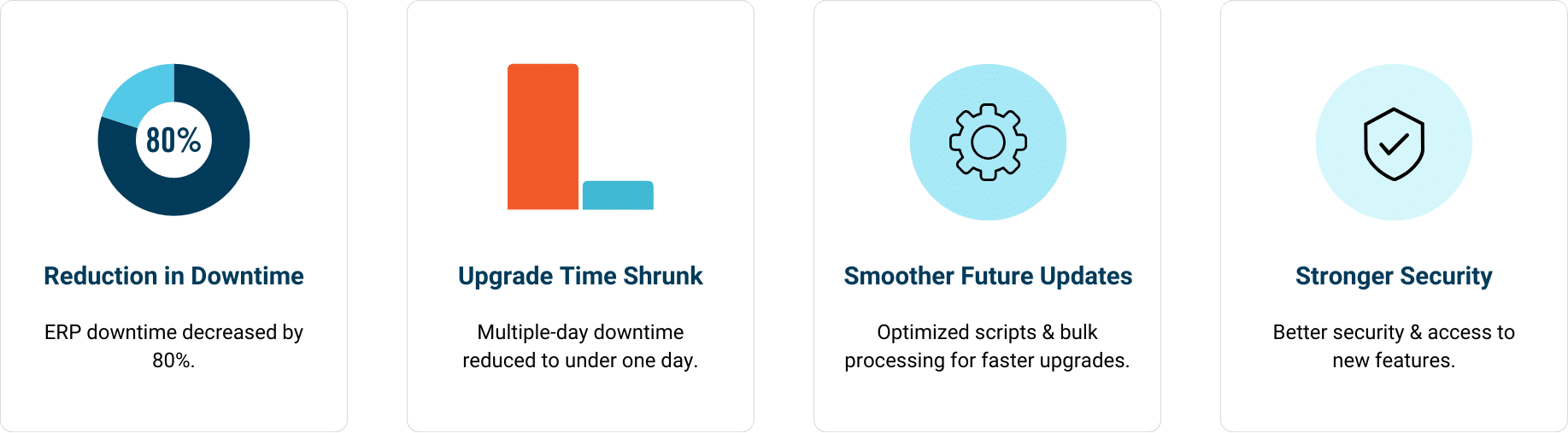 ERP downtime reduction infographic showcasing four key benefits: 80% reduction in downtime from 100+ hours to just 22 hours, upgrade time reduced to less than a day, smoother future updates with optimized scripts and bulk processing, and stronger security with improved access to new features