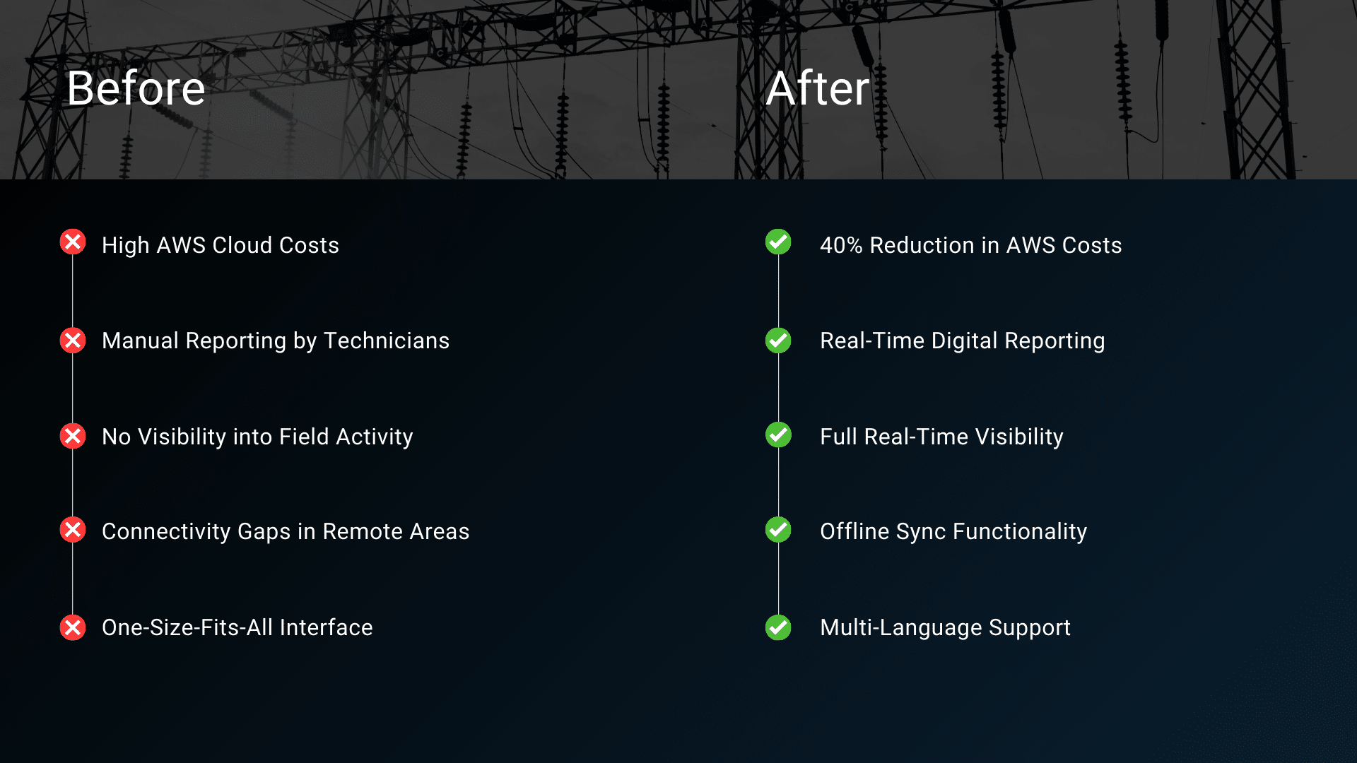 Before and after comparison of digital transformation in field operations: 40% AWS cost reduction, real-time digital reporting, improved visibility, offline sync, and multilingual support