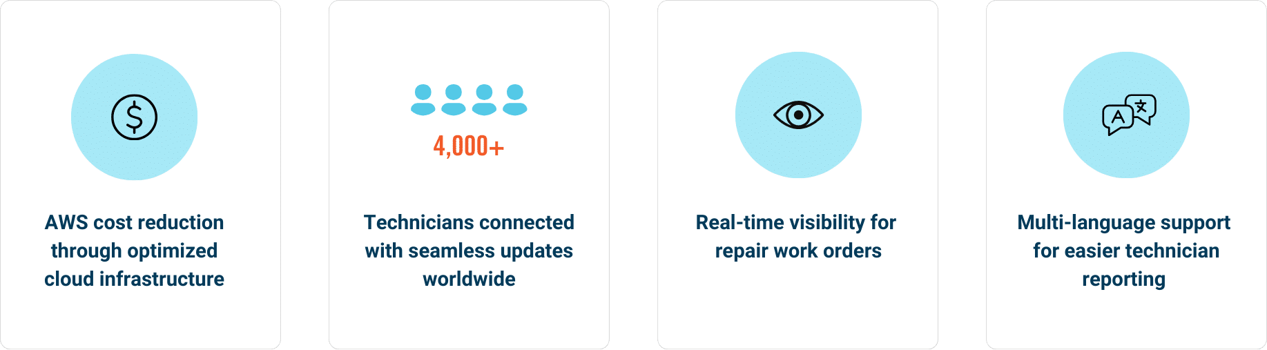 Key metrics showcasing benefits of optimized field operations, including AWS cost reduction, global technician connectivity, real-time repair order visibility, and multi-language support